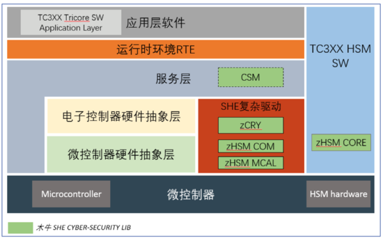 主流芯片功能安全與信息安全協(xié)同實(shí)現(xiàn)路徑，及其對(duì)網(wǎng)絡(luò)與信息安全軟件開發(fā)的影響